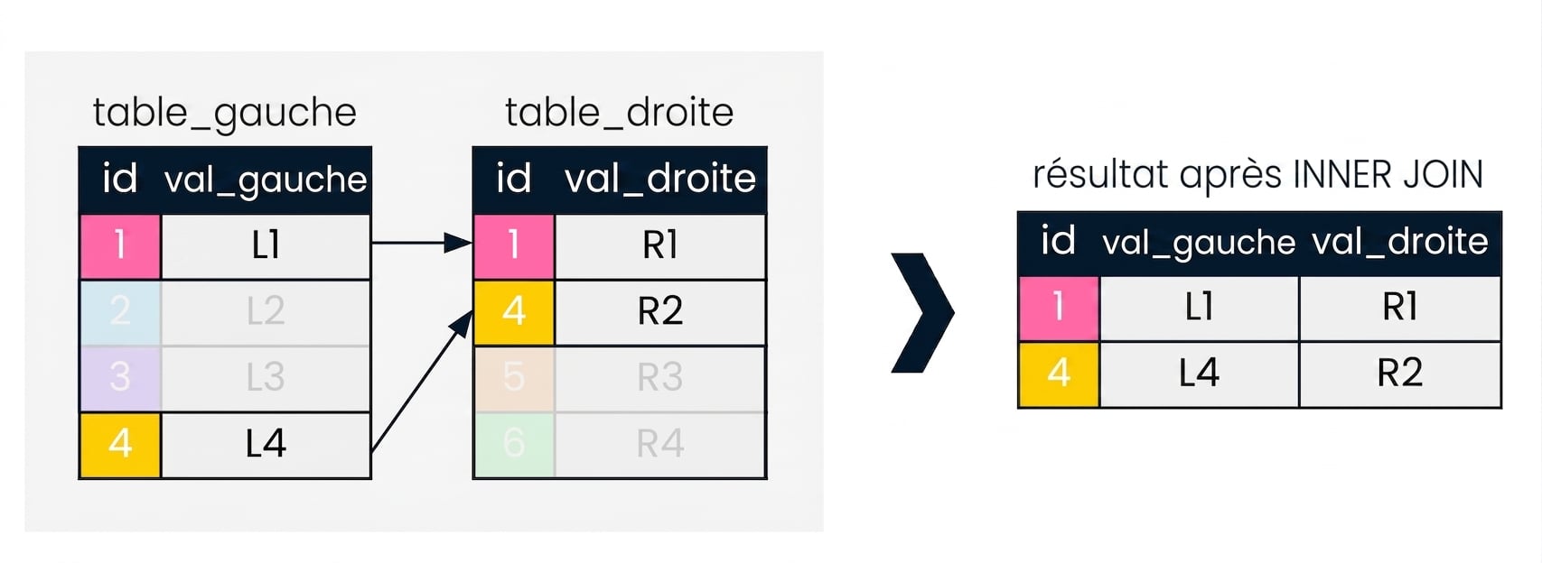 Schéma montrant deux tables : left_table et right_table. Le résultat de la jointure est affiché à droite, ne renvoyant que les enregistrements qui correspondent sur la colonne id dans les deux tables.