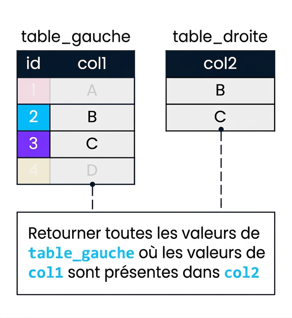 Schéma montrant deux tables, left_table et right_table, utilisées pour illustrer une semi-jointure. col2 servira à filtrer col1. Les enregistrements de left_table où col1 ne trouve pas de correspondance dans col2 sont estompés.