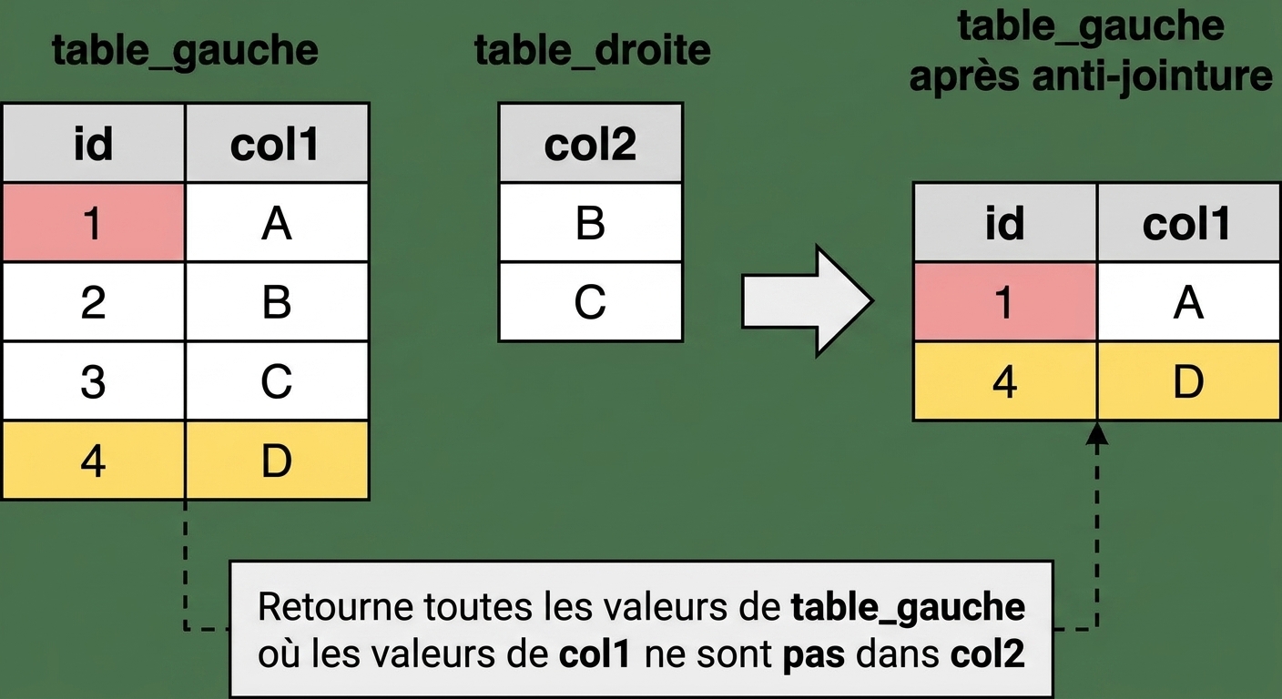 Schéma montrant deux tables, left_table et right_table. Le résultat d'une anti-jointure sur les deux tables est affiché à droite. Seuls les enregistrements de left_table où col1 ne trouve pas de correspondance dans col2 sont retournés. Ils correspondent aux ids 1 et 4.