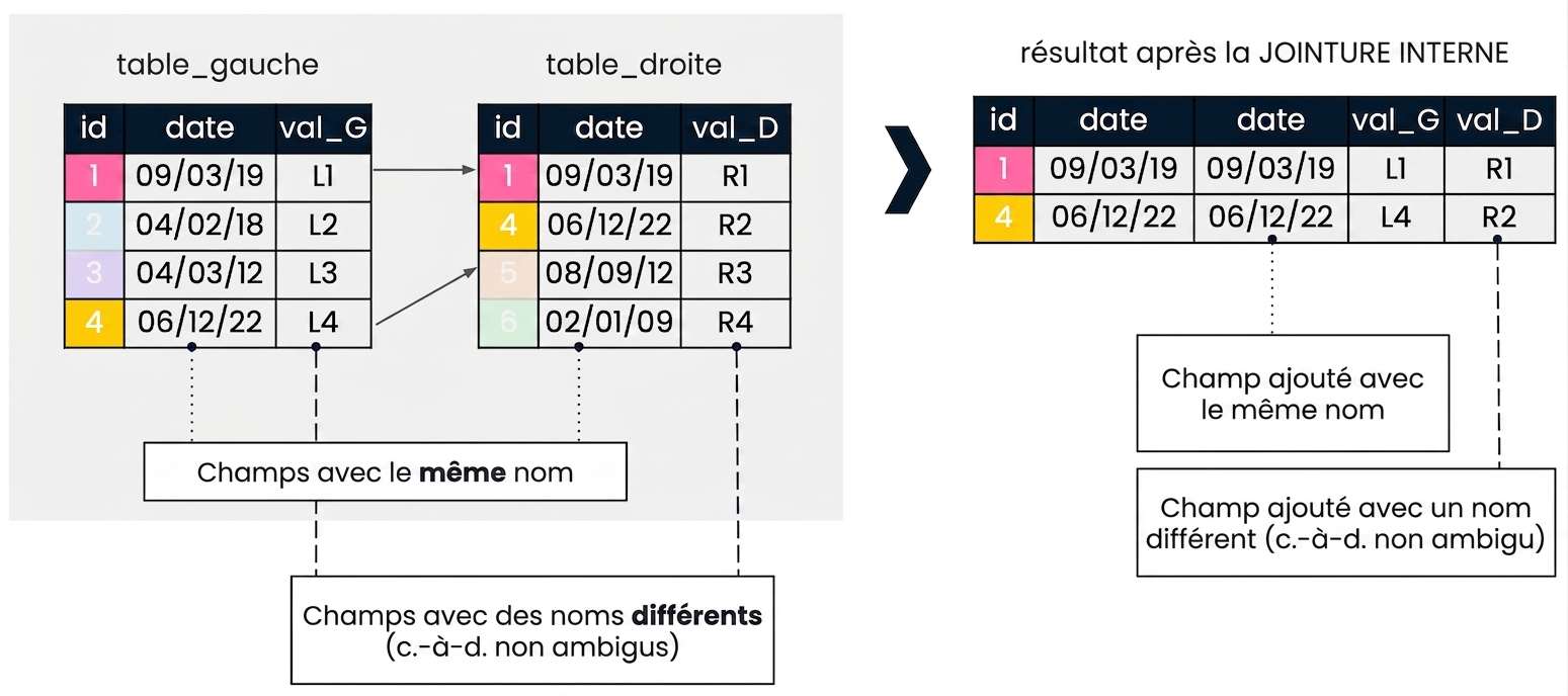 Schéma expliquant une jointure additive. À gauche, deux tables, left_table et right_table, sont affichées. À droite, le résultat d'un INNER JOIN utilisant une colonne id sur les deux tables est montré. Les champs aux noms différents sont ajoutés avec leurs noms d'origine. Comme le champ date apparaît dans les deux tables, il est ajouté deux fois.