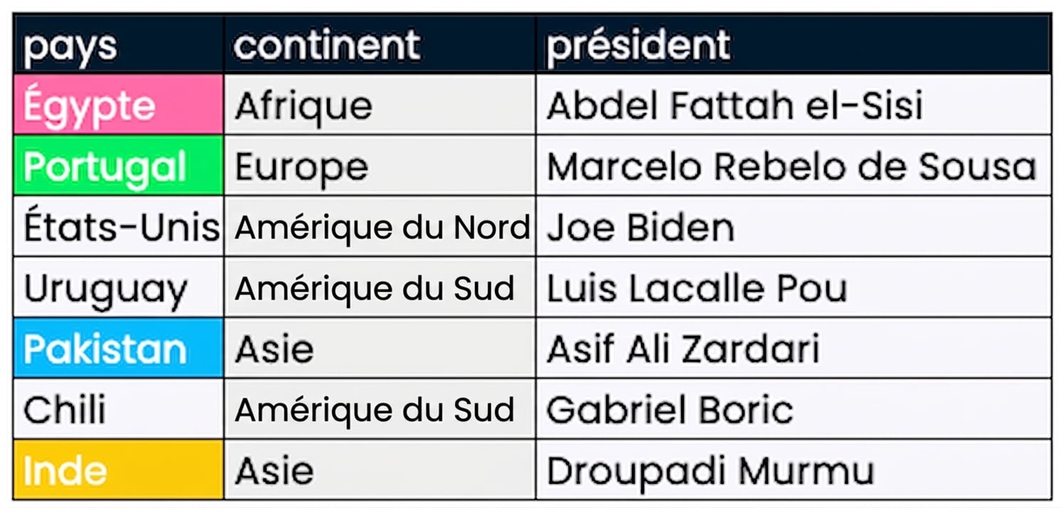 Deux tables côte à côte : presidents et prime_ministers. Les colonnes correspondantes sont colorées dans les deux tables.