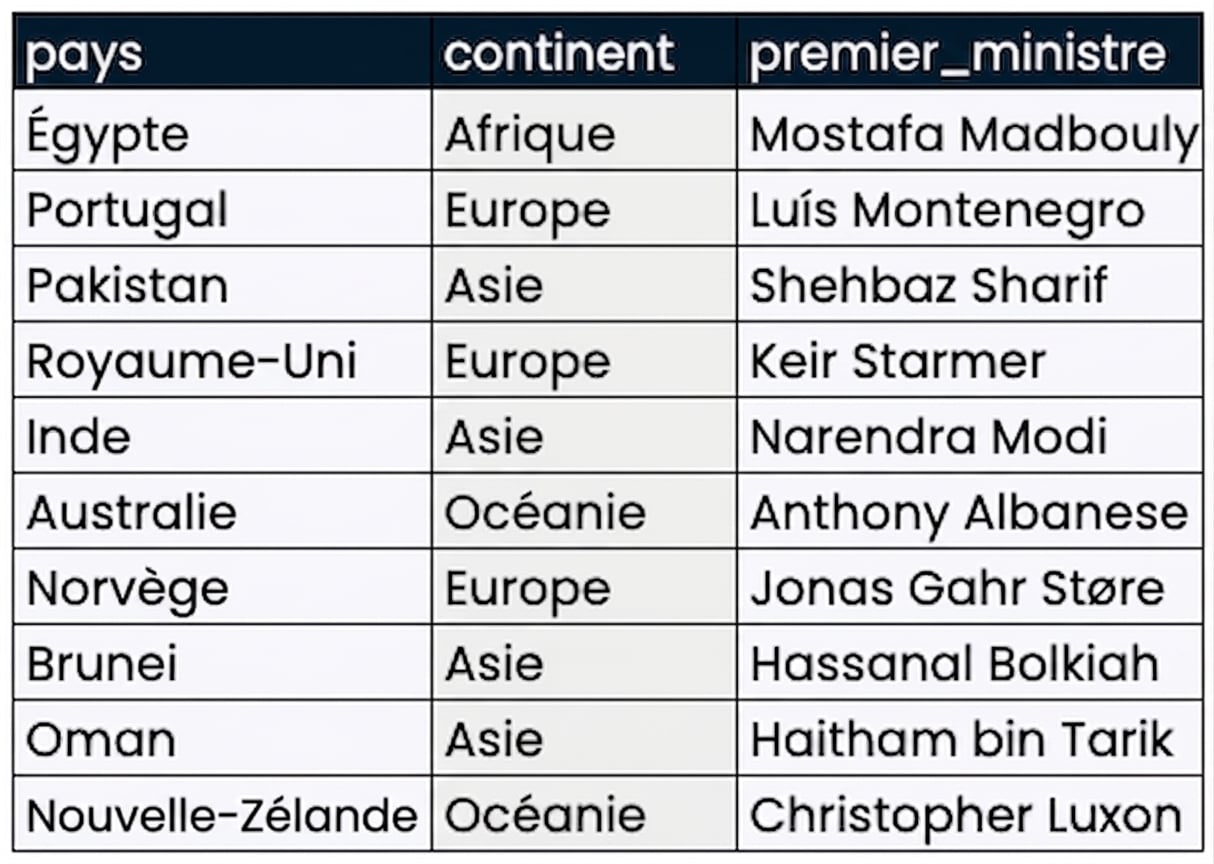 La table prime_ministers de la base leadership, avec trois colonnes : country, continent et prime_minister.