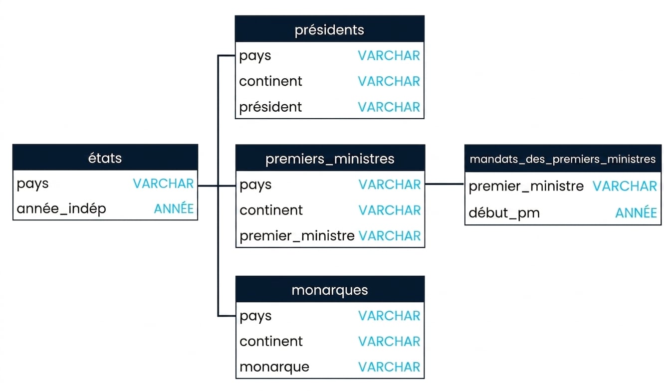 Schéma SQL montrant trois tables dans la base leadership : presidents, prime_ministers et prime_minister_terms. presidents et prime_ministers peuvent être joints sur le champ country, et prime_ministers et prime_minister_terms sur le champ prime_minister.