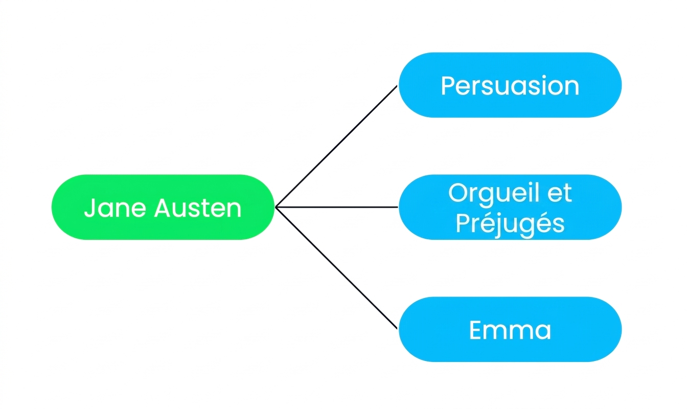 Un schéma montrant trois livres (Persuasion, Orgueil et Préjugés et Emma) liés à une autrice, Jane Austen.