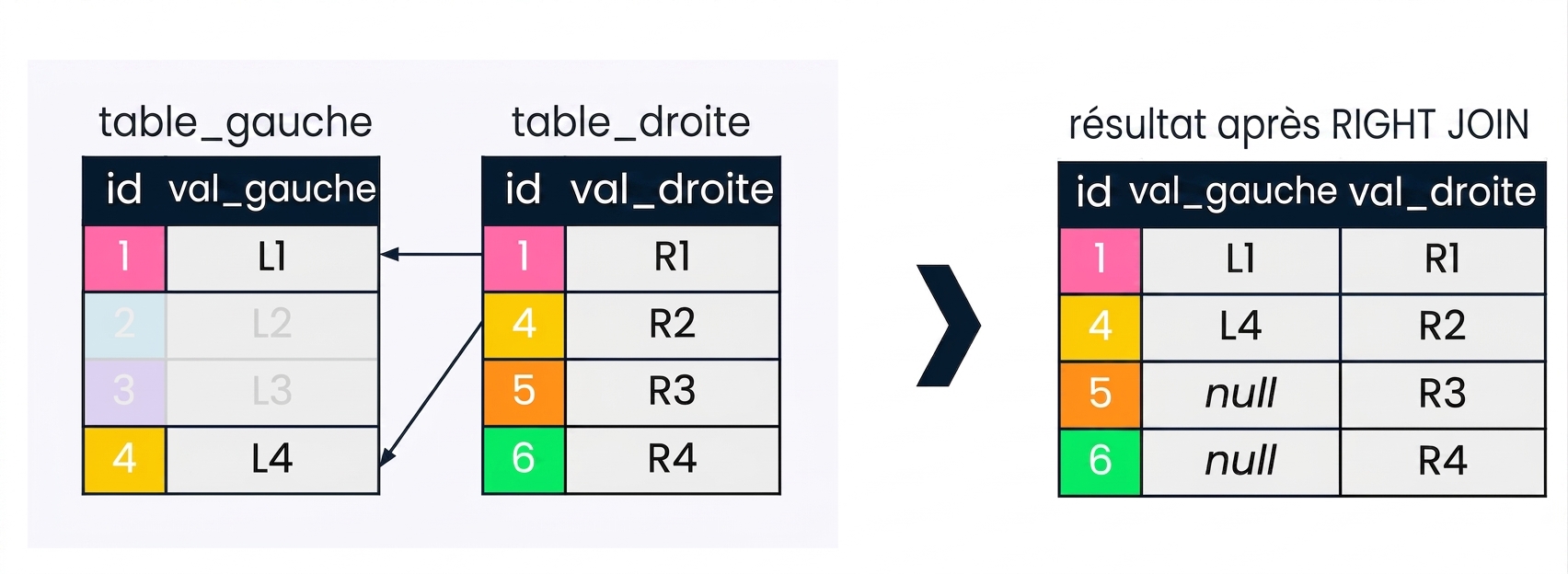 Un diagramme montrant deux tables, table de gauche et table de droite, et l'ensemble de résultats après une jointure droite. Les enregistrements non pertinents pour le right join sont grisés.
