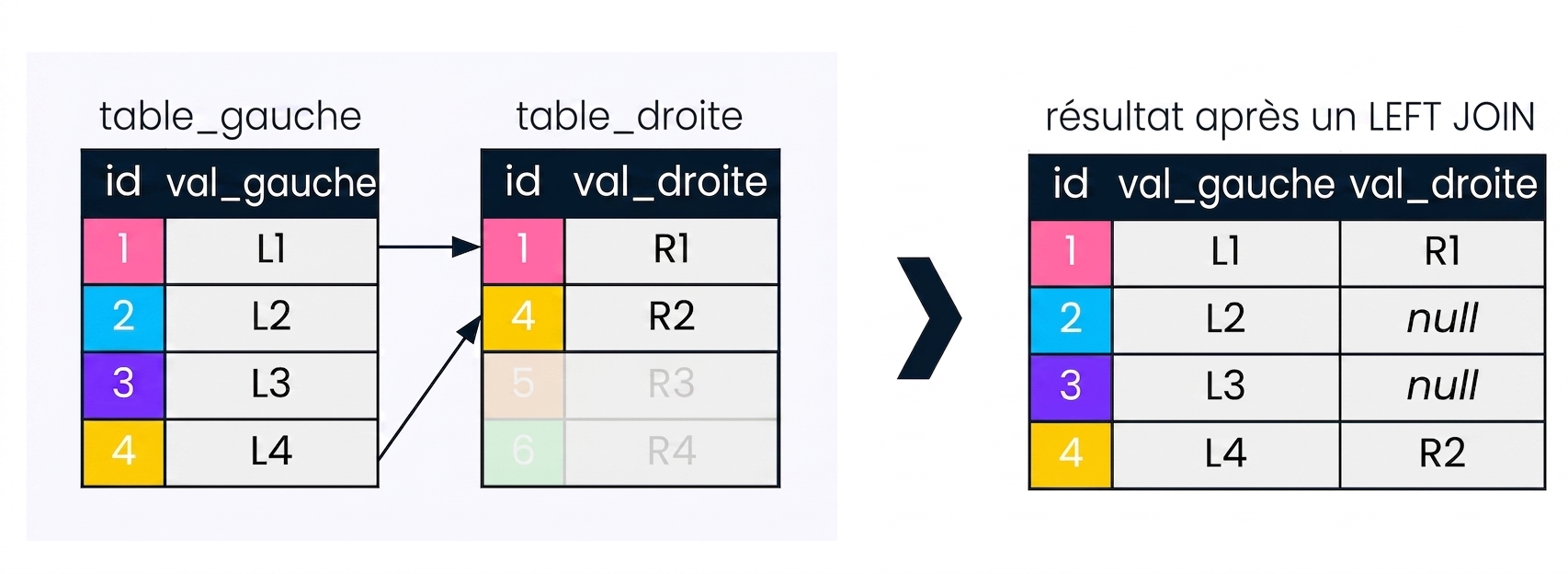 Un diagramme montrant deux tables, table de gauche et table de droite, et l'ensemble de résultats après une jointure gauche. Les enregistrements non pertinents pour le left join sont estompés.