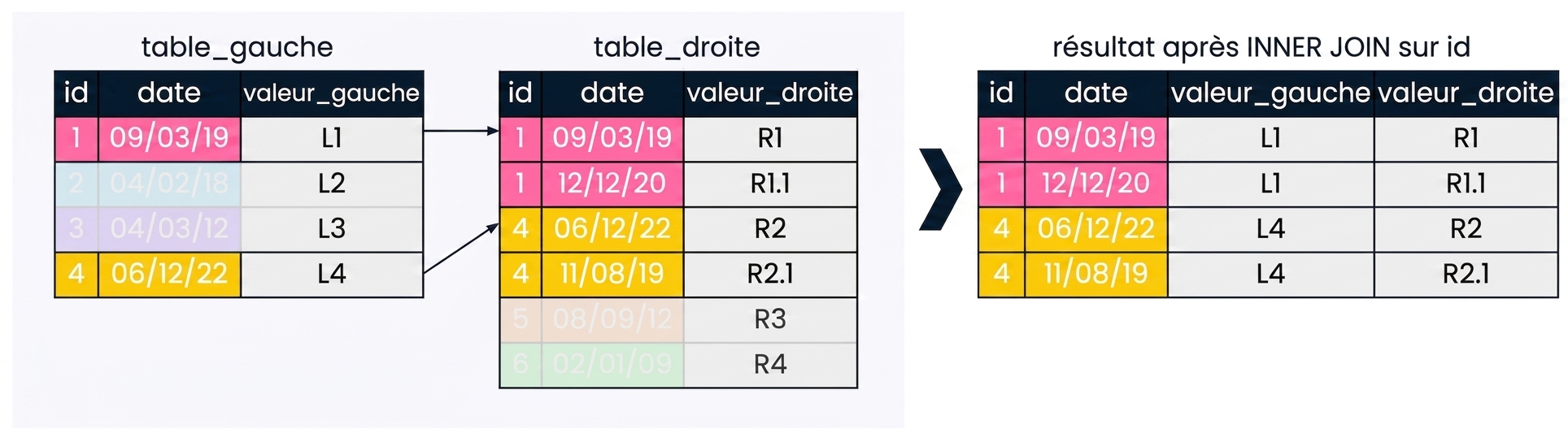 Schéma montrant que, lors de l'appariement sur une colonne, le champ de jointure de la table de gauche peut trouver plusieurs correspondances dans la table de droite. L'ensemble de résultats contient plusieurs enregistrements pour chaque id de la table de droite correspondant à la table de gauche.