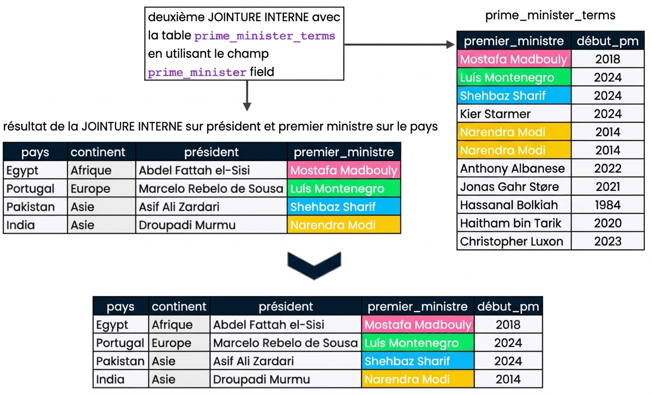 Schéma montrant l'ensemble de résultats de la fusion de la diapo précédente (presidents et prime_ministers) avec une nouvelle table, prime_minister_terms. Le résultat a cinq colonnes : country, continent, president, prime_minister et pm_start.