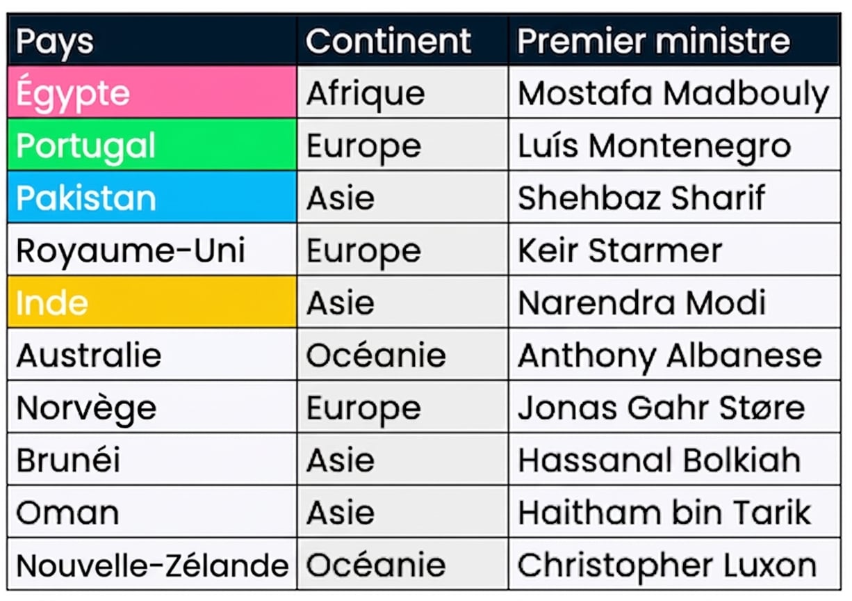 Deux tables côte à côte : presidents et prime_ministers. Les colonnes correspondantes sont colorées dans les deux tables.