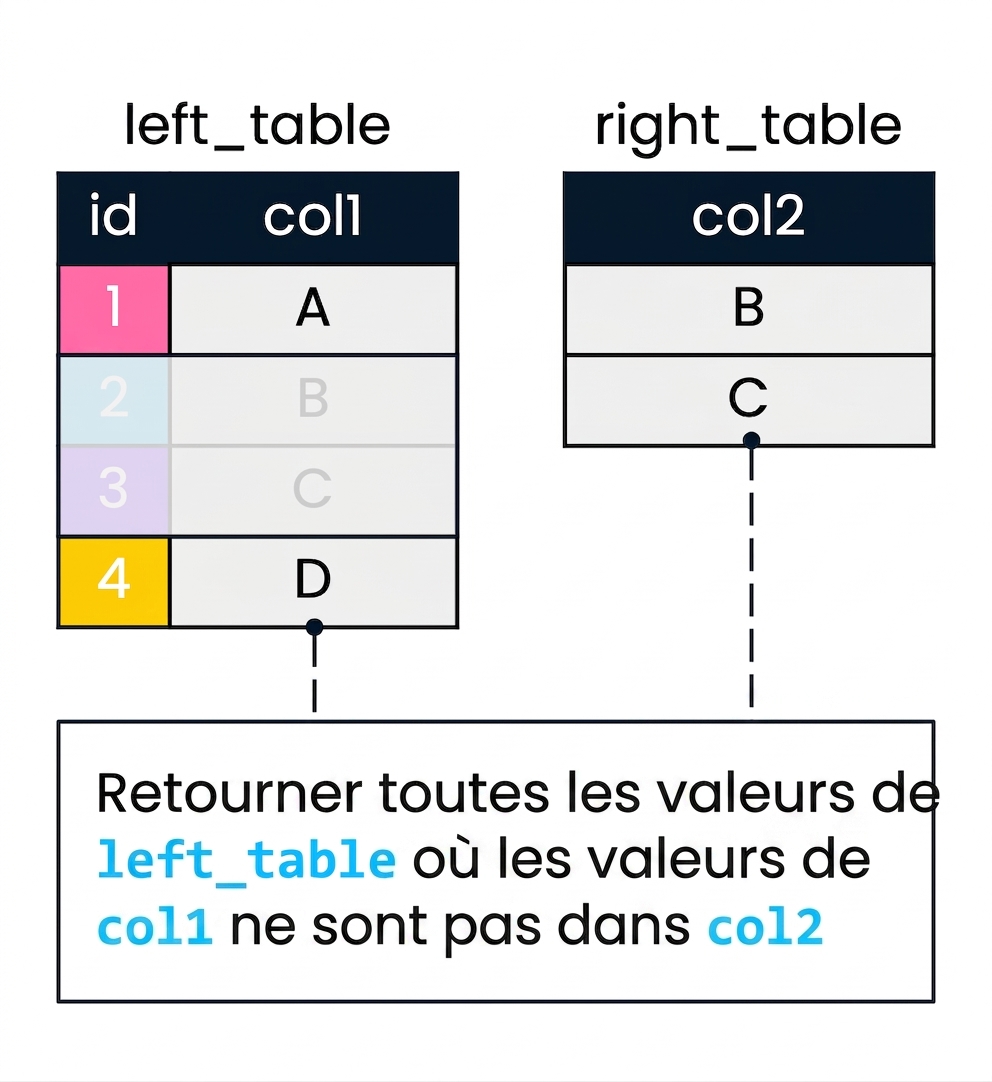 Schéma montrant deux tables, left_table et right_table, utilisées pour illustrer une anti-jointure. col2 servira à filtrer col1. Les enregistrements de left_table où col1 ne trouve pas de correspondance dans col2 ne sont PAS estompés.