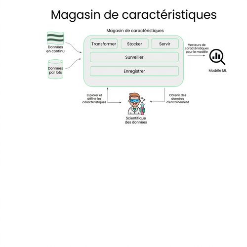 Phase de développement : banque de caractéristiques