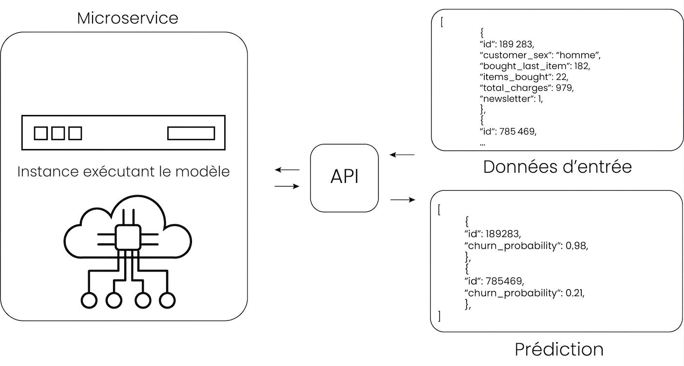 Inférence avec API