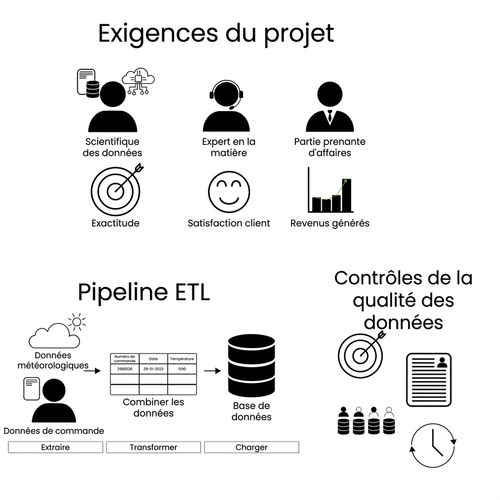 Phase de conception : conception du projet