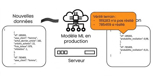 Rétroaction de la surveillance statistique