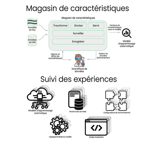 Phase de développement : suivi des expériences