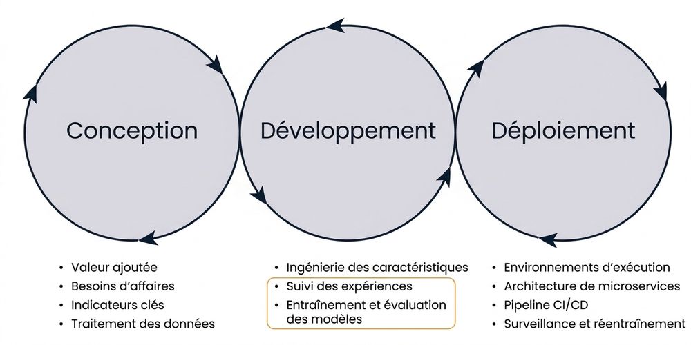 ingrédients d'une expérience de Machine Learning