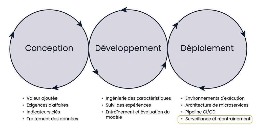 Phases de surveillance et réentraînement