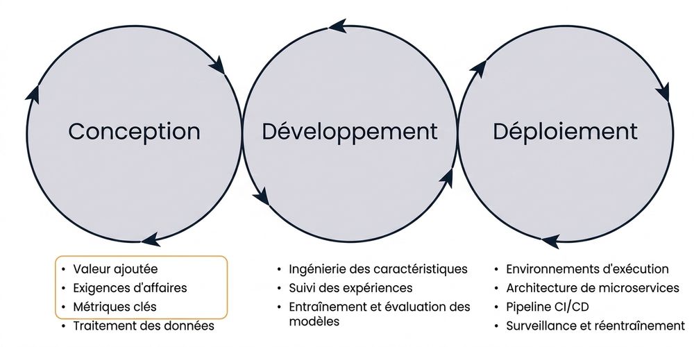 Conception du Machine learning