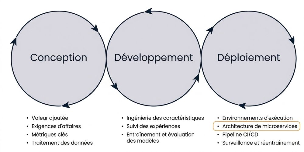Architecture de microservices : phases