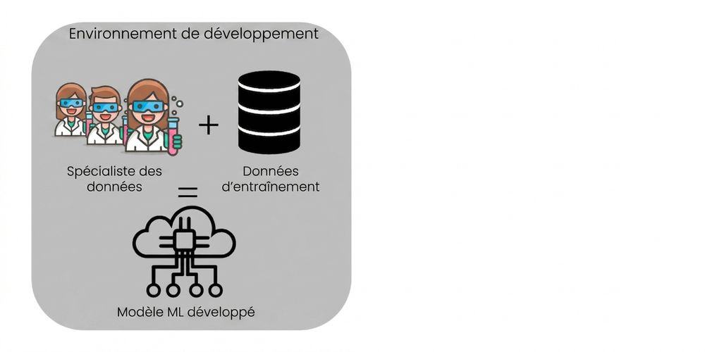 Développement du modèle ML