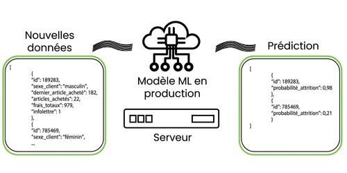 Machine Learning en production : statistique