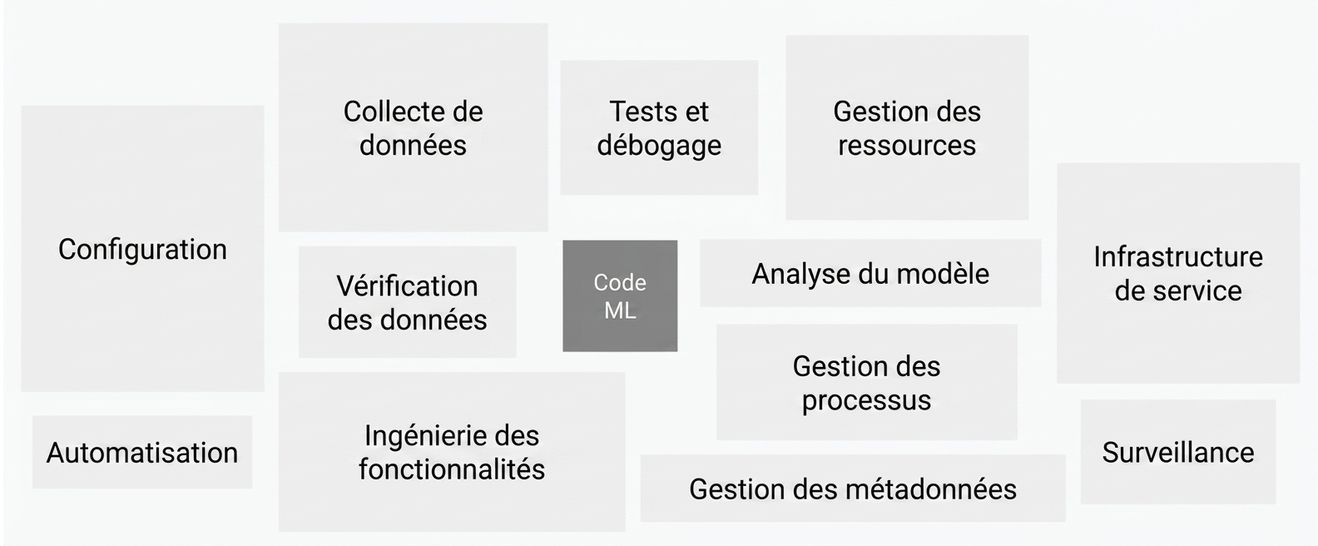 Image illustrant différents composants d'un système de machine learning réel