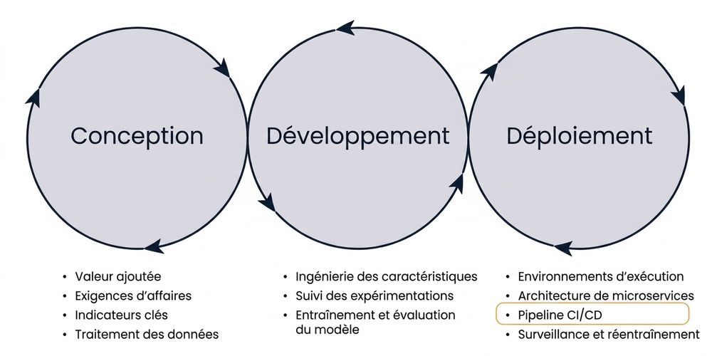 Phases CI/CD