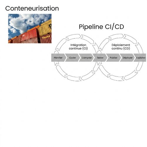 Phase de déploiement : chaîne CI/CD