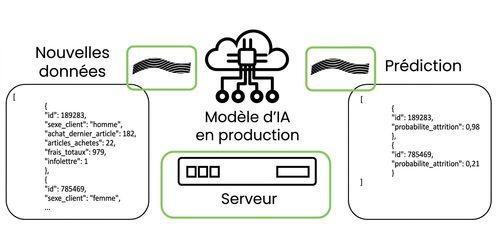 Machine Learning en production : calculatoire