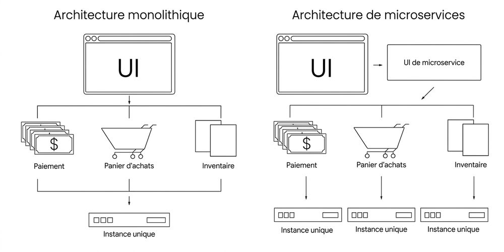 Architecture à microservices