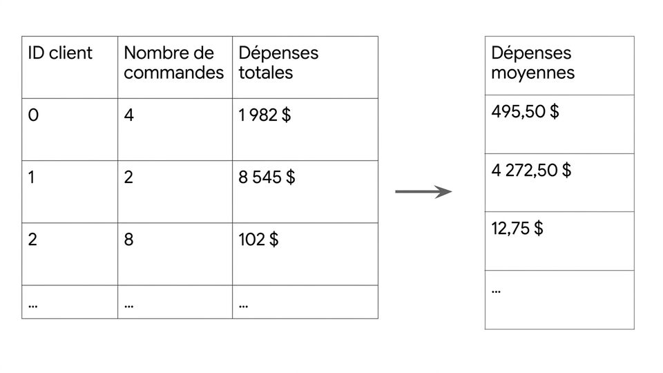 Exemple de données clients avec nouvelle caractéristique