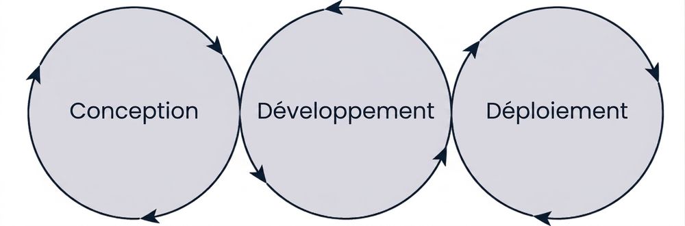 cycle de vie du machine learning