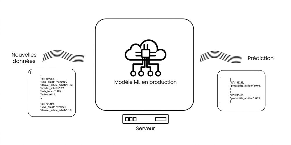 Machine Learning en production
