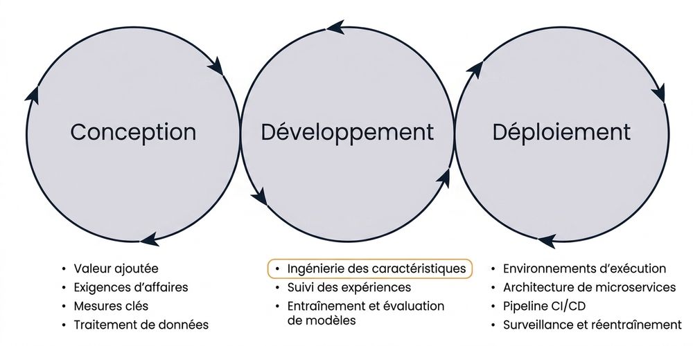 Phases MLOps ingénierie des caractéristiques