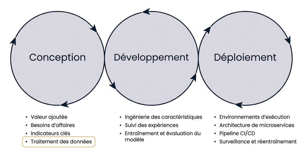 Cycle de vie du Machine Learning : acquisition des données