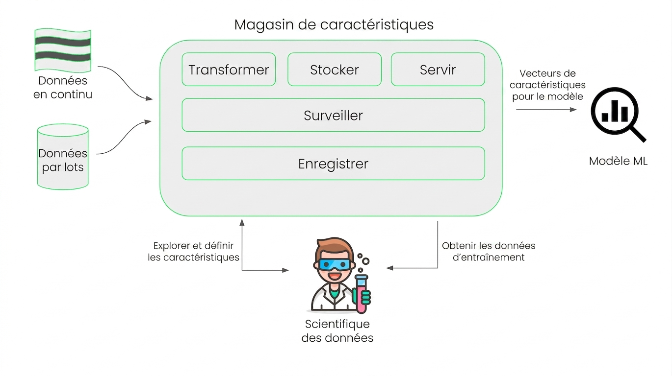 Entrepôt de caractéristiques