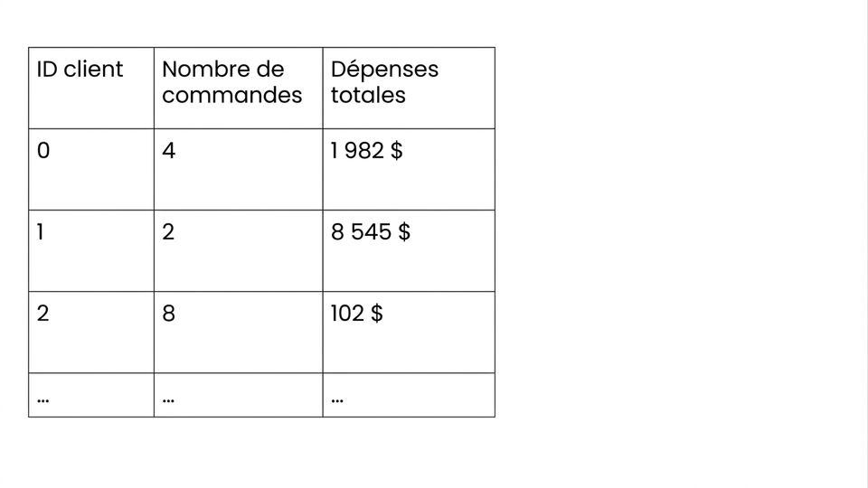 Exemple de données clients