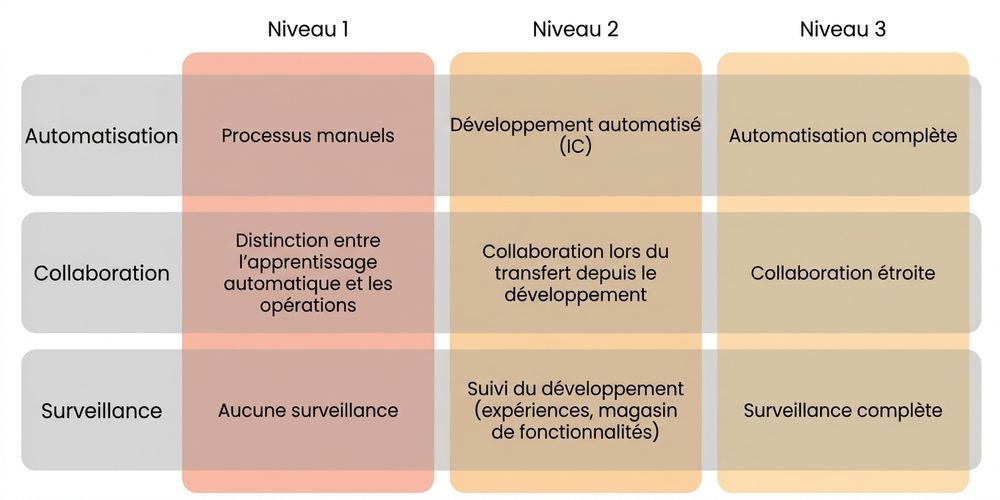 Niveaux de maturité MLOps