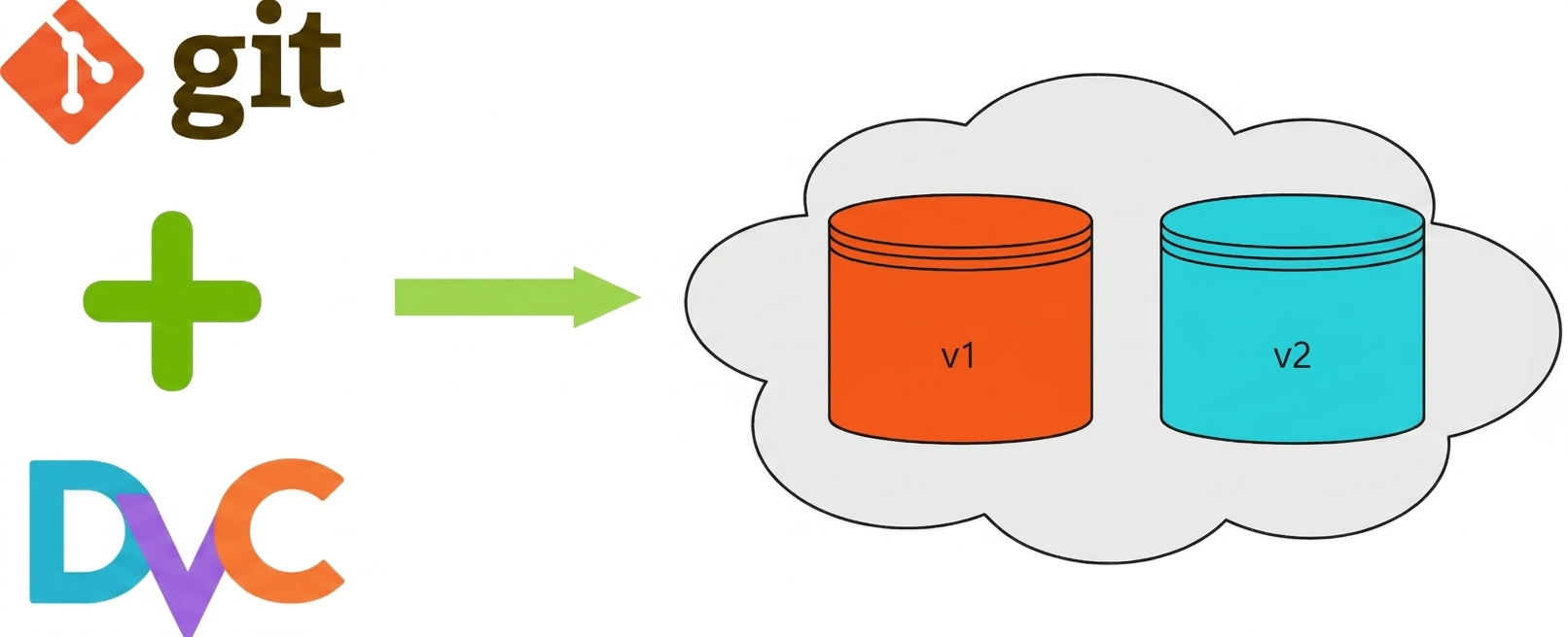 graphique illustrant le contrôle de versions des données et git