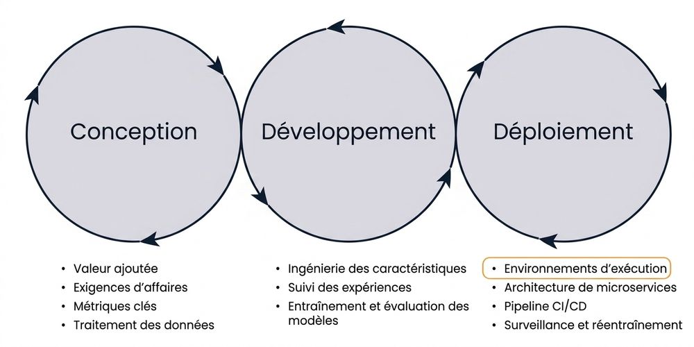 Aperçu des phases à l'exécution