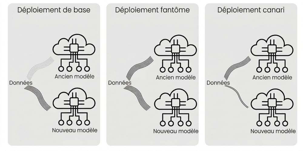 Déploiement canari