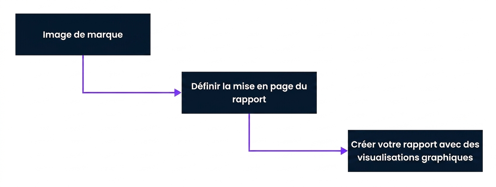 Étape 2 Élaboration de rapports dans Power BI