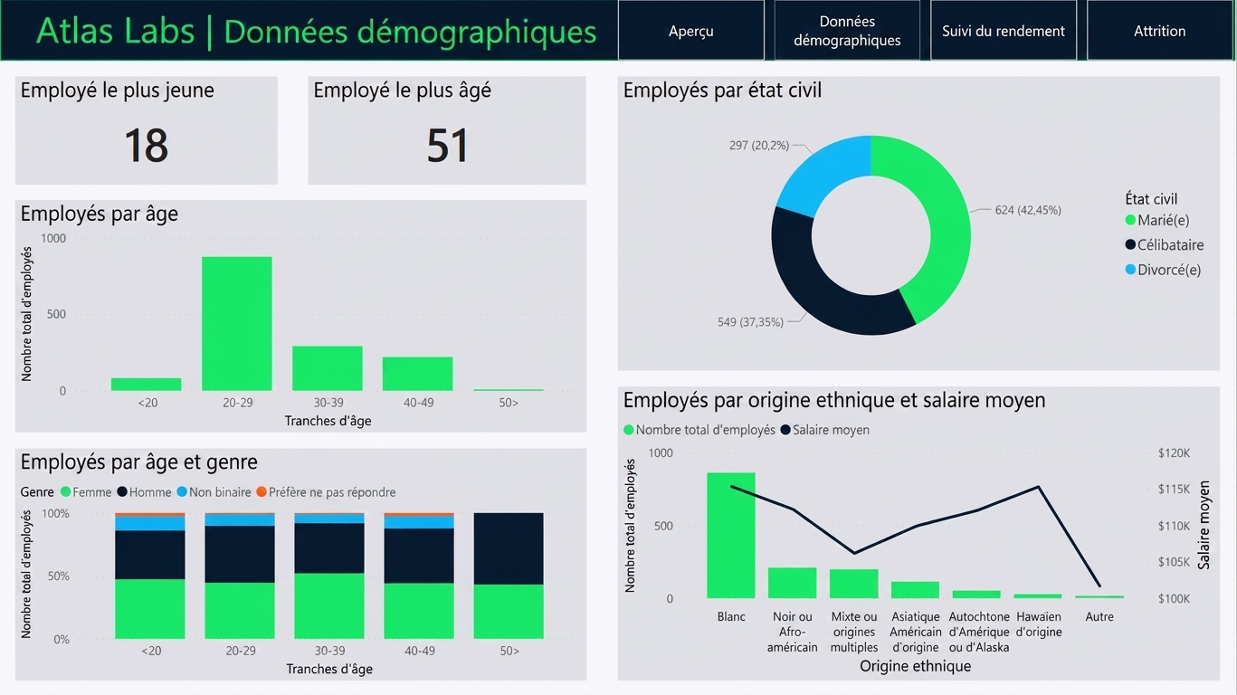 Page : données démographiques