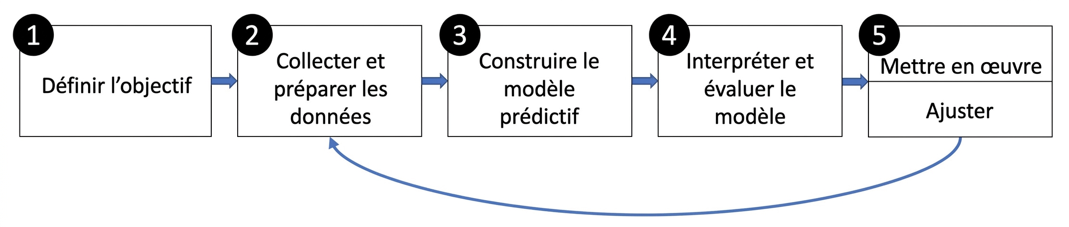 Étapes de la modélisation prédictive