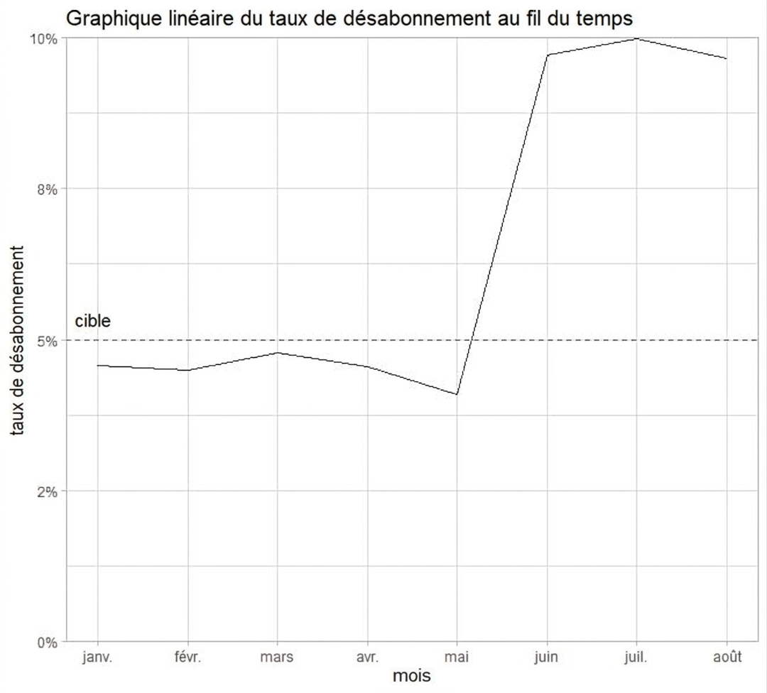 graphique linéaire du taux de désabonnement