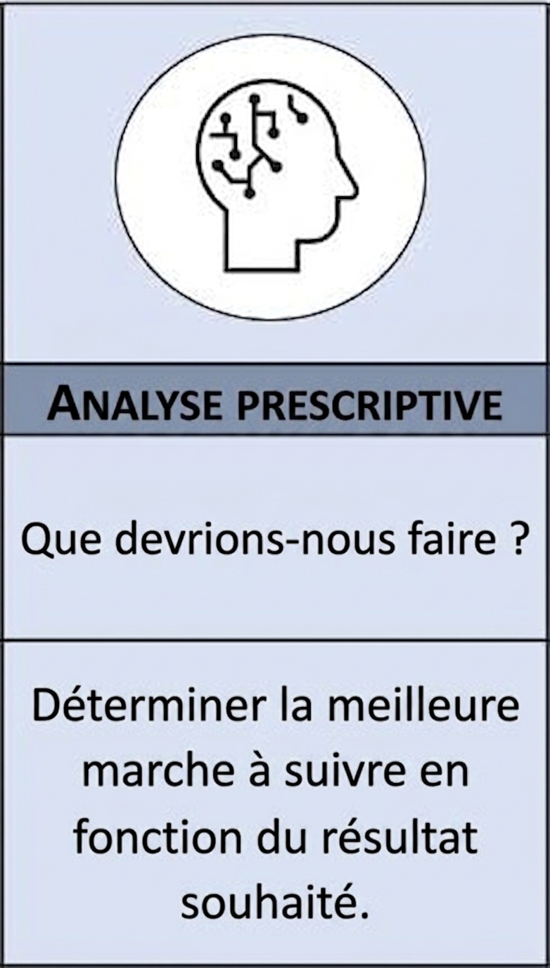 Gros plan sur l'analytique prescriptive
