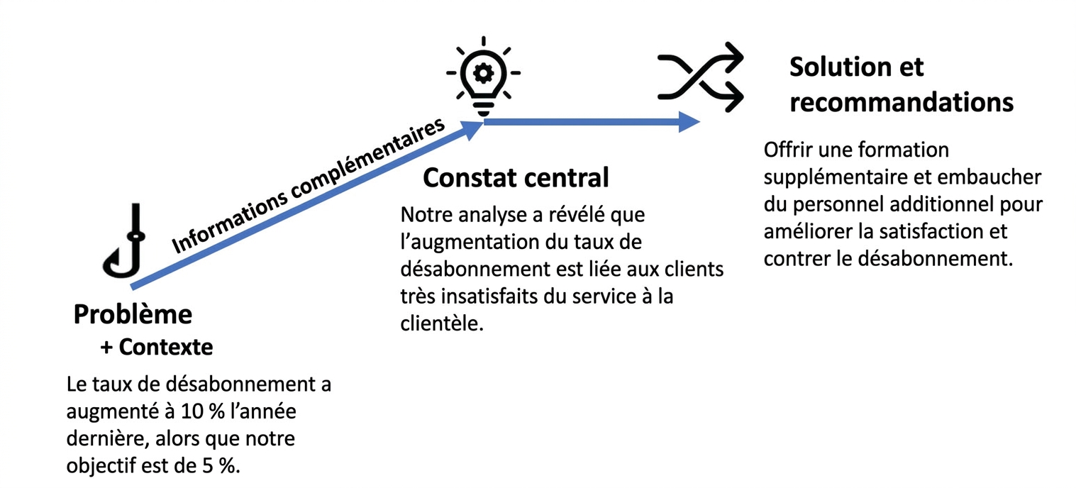 Structure narrative de l'étude de cas