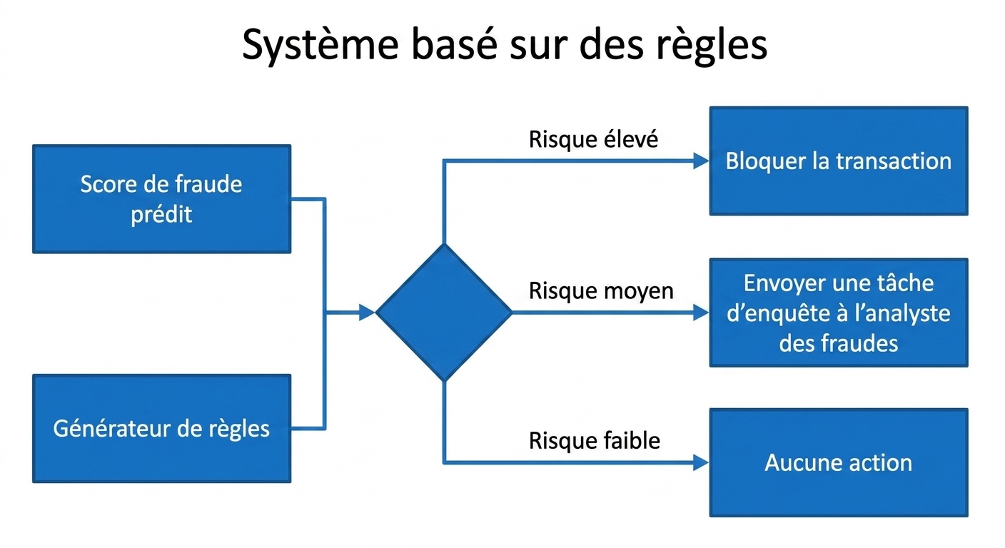 Exemple de système à règles