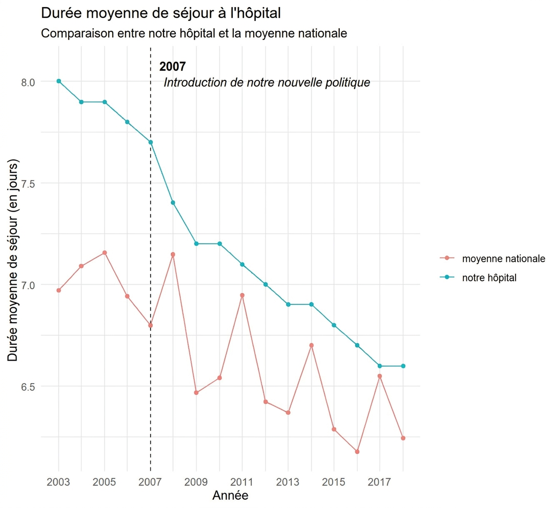 Exemple de visualisation sur la durée des séjours à l'hôpital dans le temps