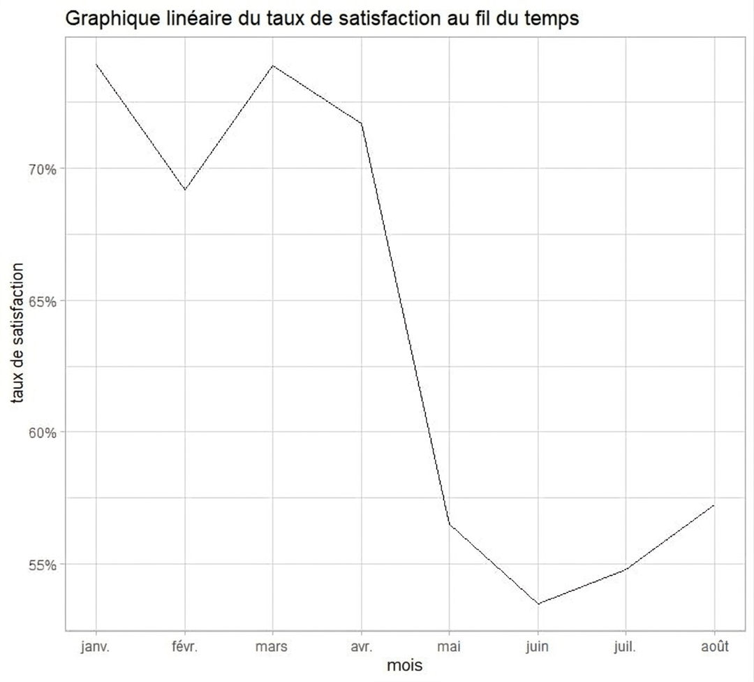 graphique linéaire du taux de satisfaction